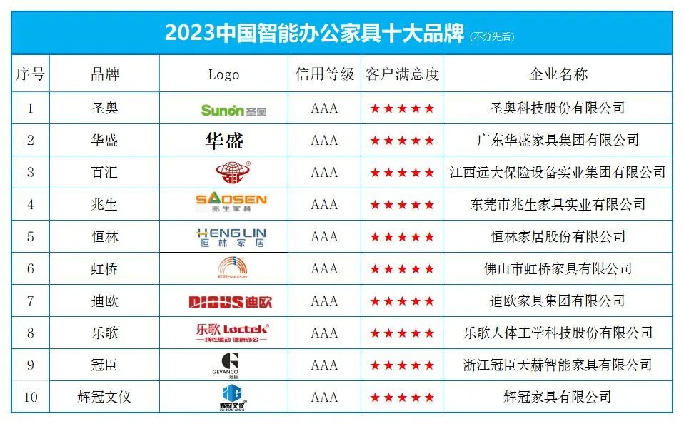 “2023中国智能办公家具十大品牌” 榜单发布(图1)