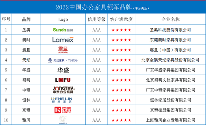 2022中国办公家具领军品牌(图1)