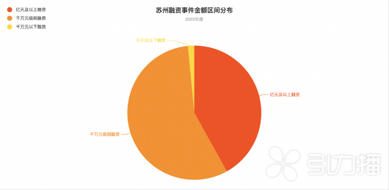 跃升中国第四城 苏州创投热度何以再攀新高(图1)