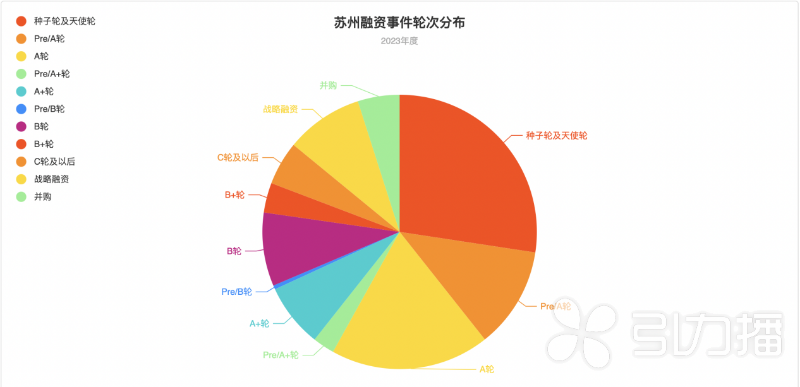 跃升中国第四城 苏州创投热度何以再攀新高(图2)