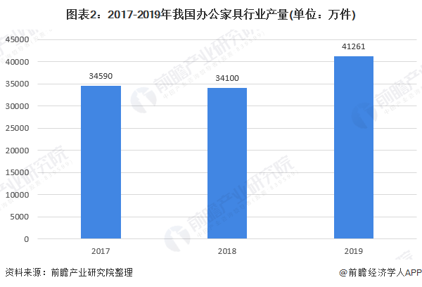 十张图带你看2020年我国办公家具行业市场规模与发展前景 行业增长潜力巨大(图2)