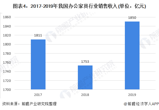 十张图带你看2020年我国办公家具行业市场规模与发展前景 行业增长潜力巨大(图4)