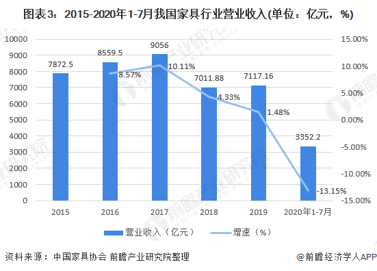 十张图带你看2020年我国办公家具行业市场规模与发展前景 行业增长潜力巨大(图3)