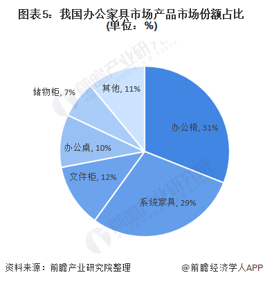 十张图带你看2020年我国办公家具行业市场规模与发展前景 行业增长潜力巨大(图5)