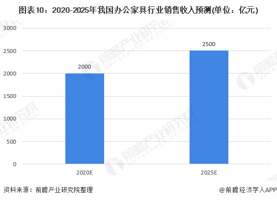 十张图带你看2020年我国办公家具行业市场规模与发展前景 行业增长潜力巨大(图10)