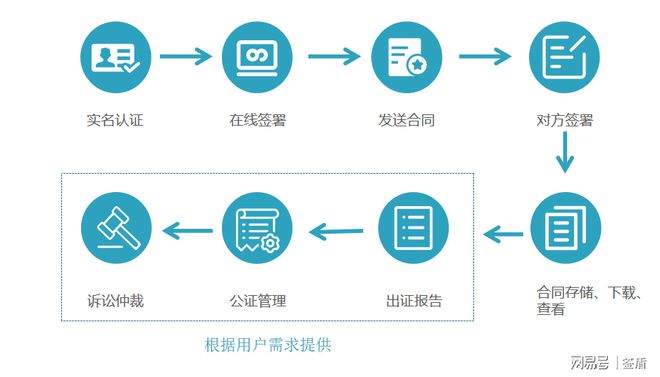 看了就懂怎么签电子合同(图2)