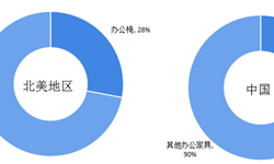 办公椅行业市场分析(图10)